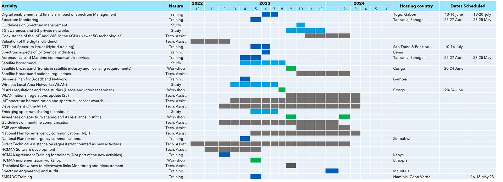 RIDA_PROJECT_PLAN_2022_2023